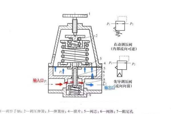 精控調(diào)壓閥的工作原理、技術(shù)特點(diǎn)及行業(yè)應(yīng)用